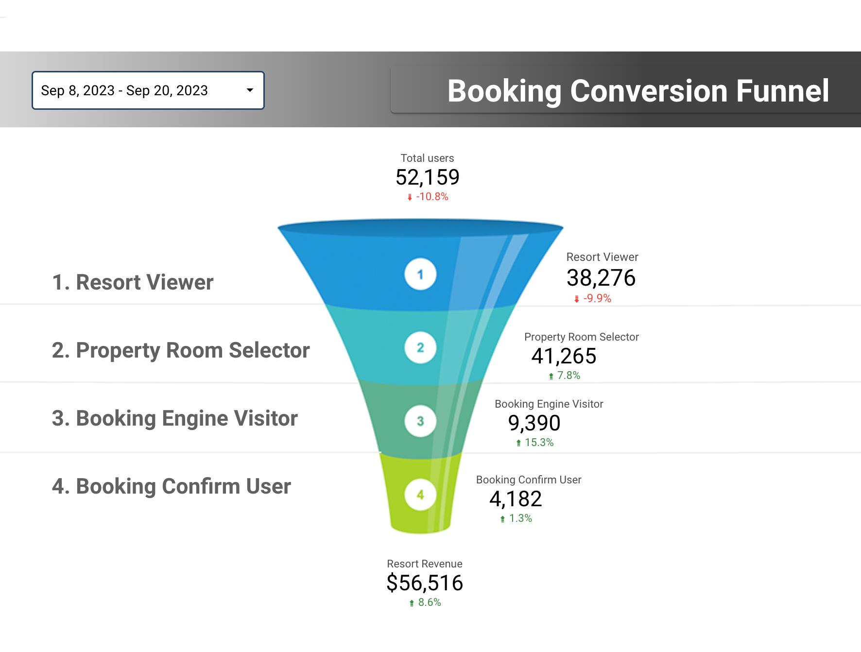 Google Data Studio - Checkout Funnel Analytics